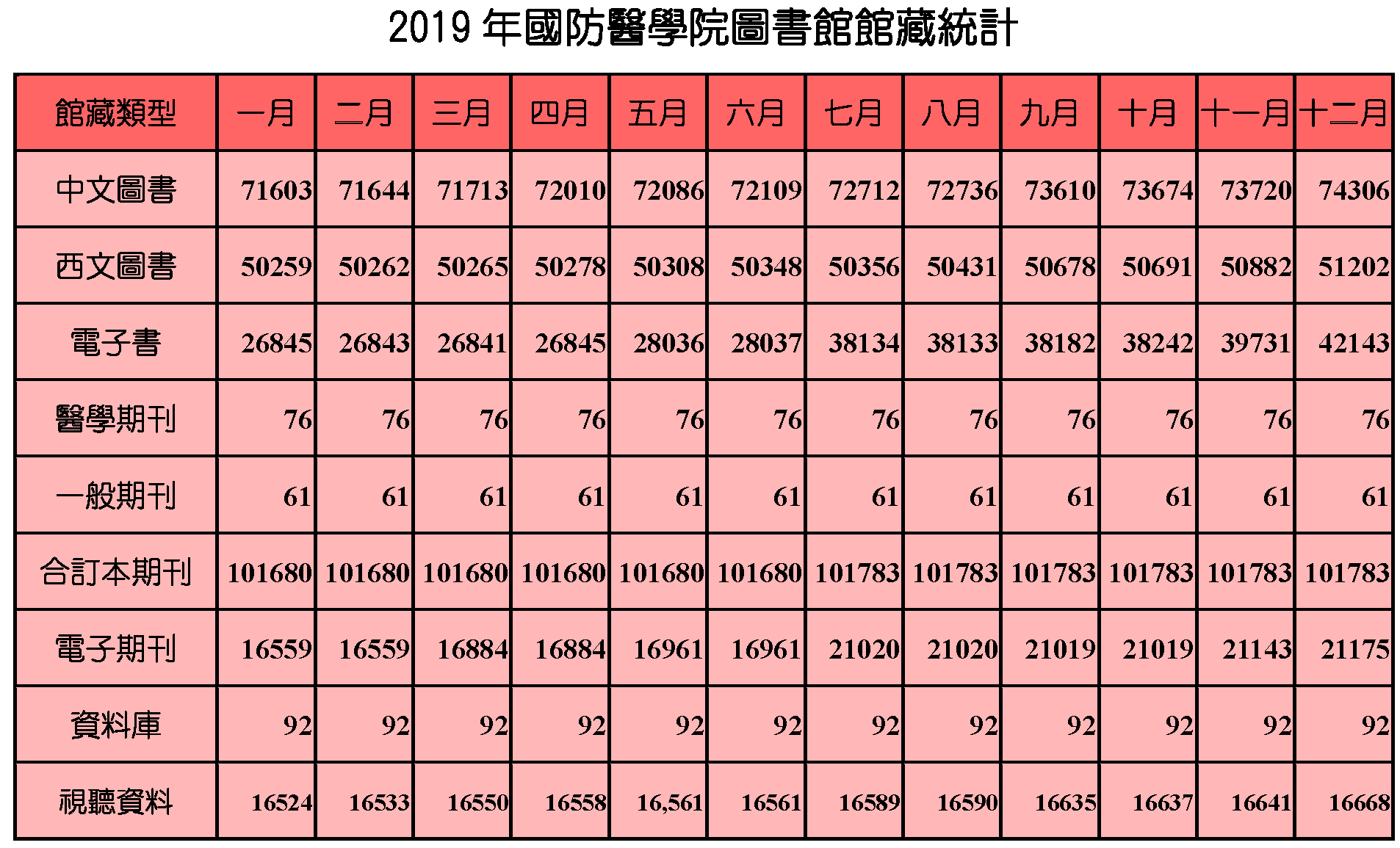 20190112館藏統計