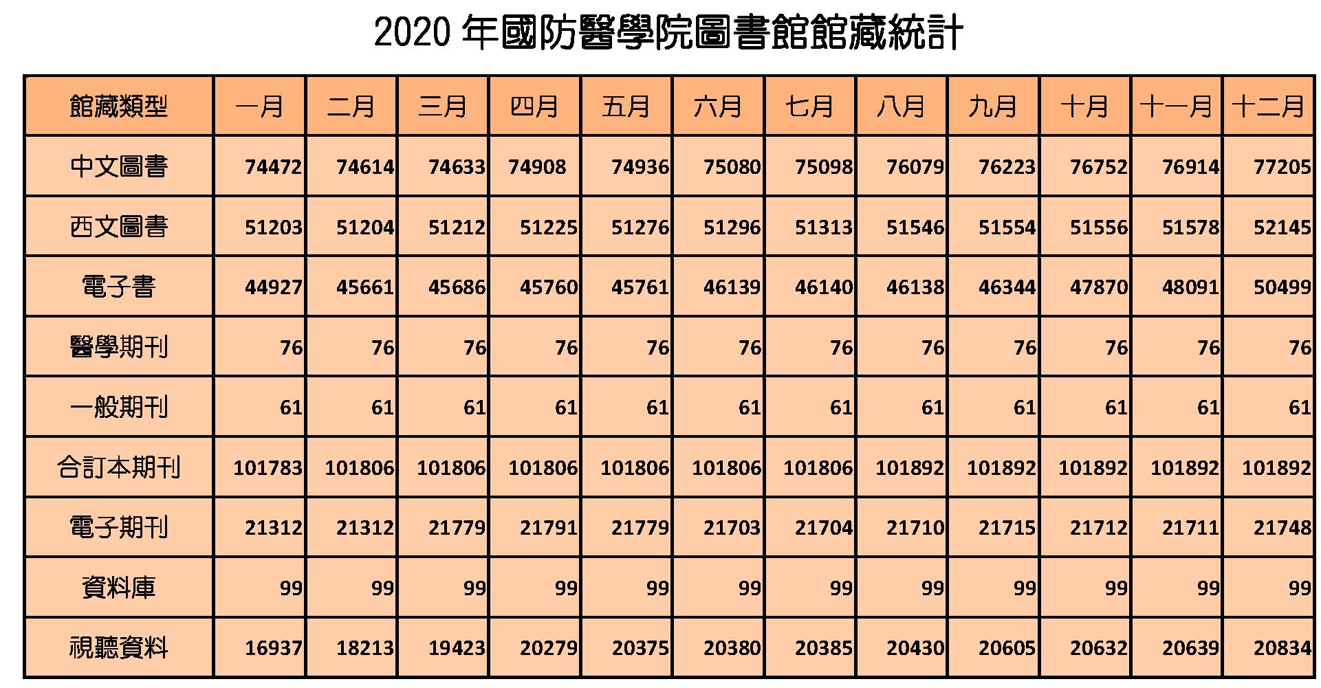 20200112館藏統計