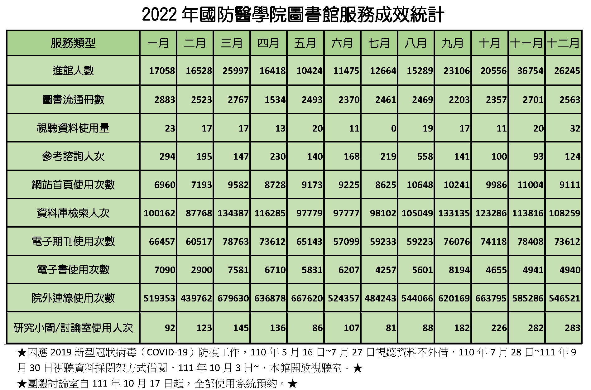 2022館務統計修1