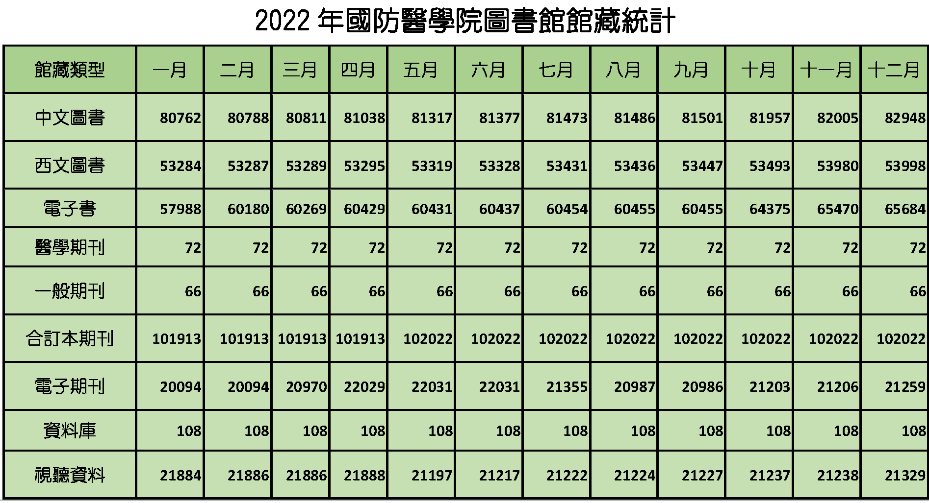 2022館藏統計