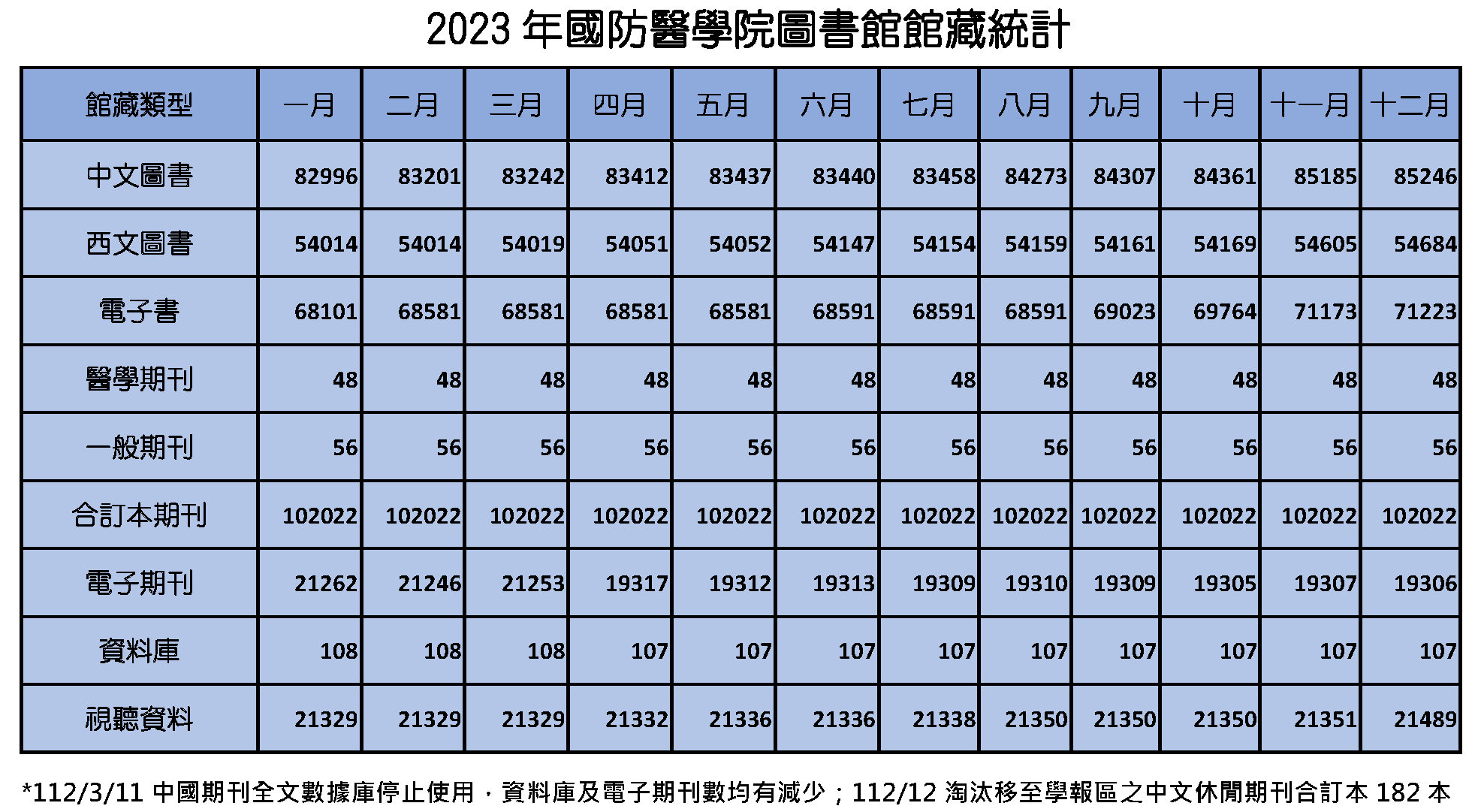 2023館藏統計