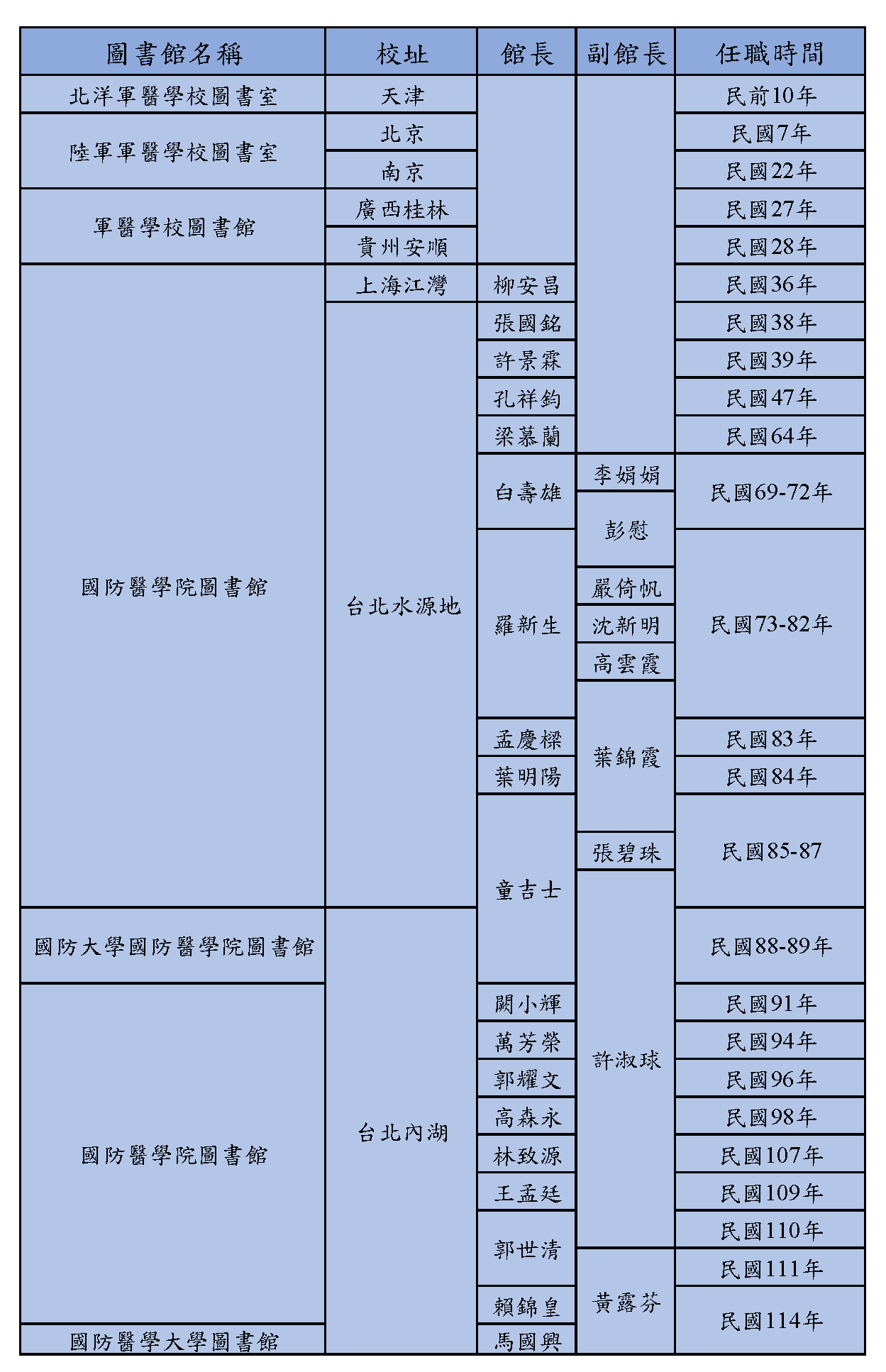 歷任主管
