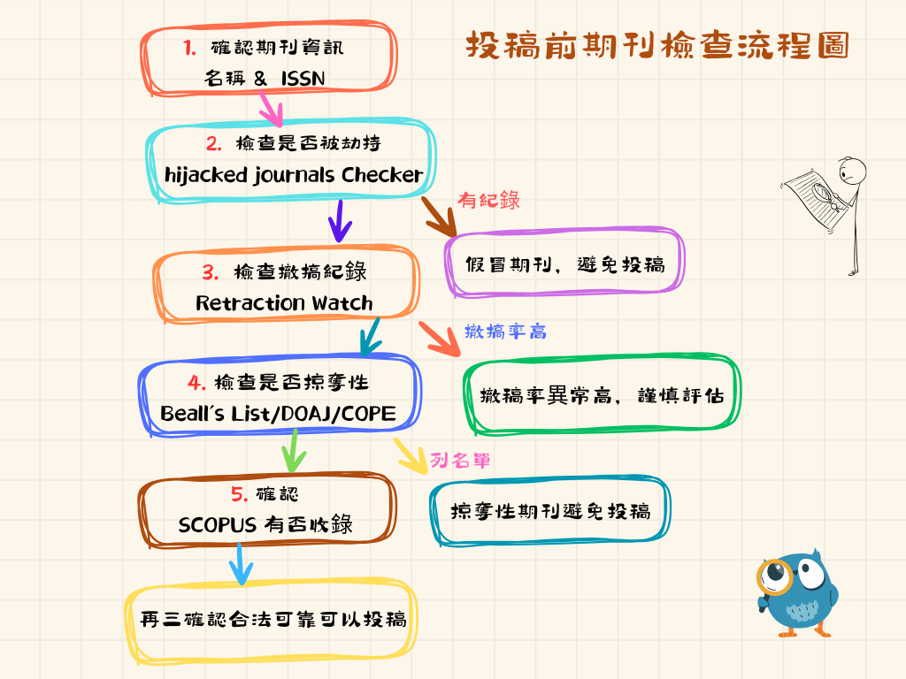 掠奪期刊圖