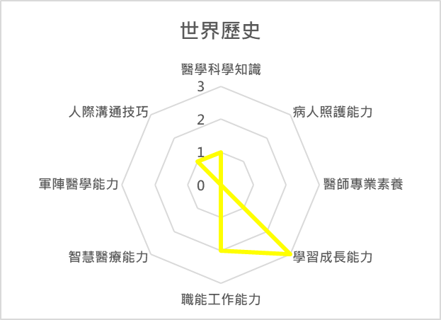 世界歷史 課程