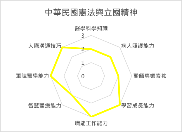 中華民國憲法與立國精神 課程