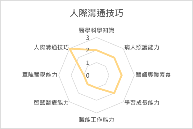 人際溝通技巧 課程