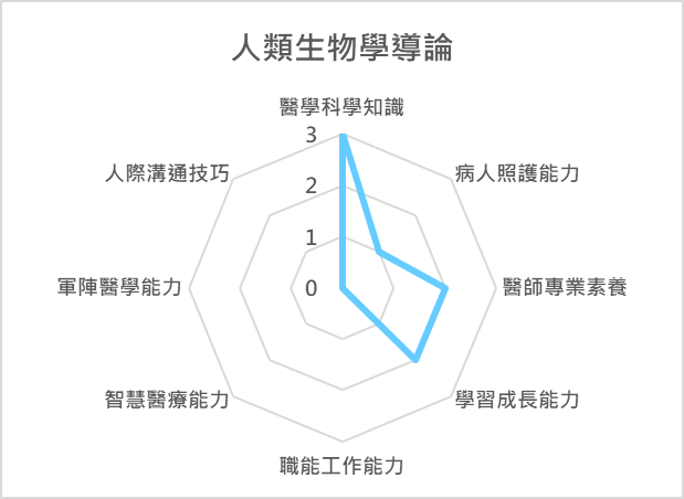 人類生物學導論 課程