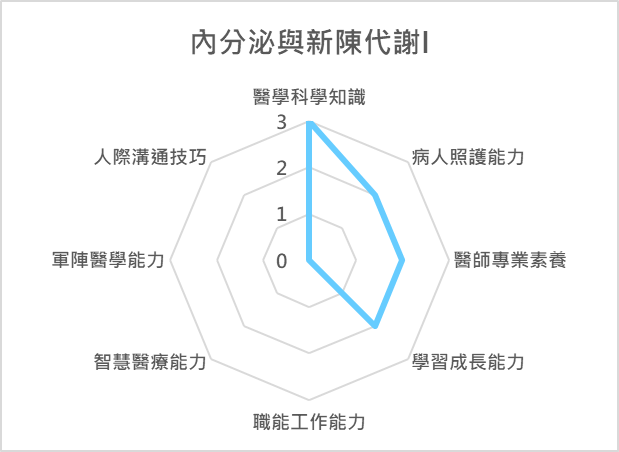 內分泌與新陳代謝 I  課程
