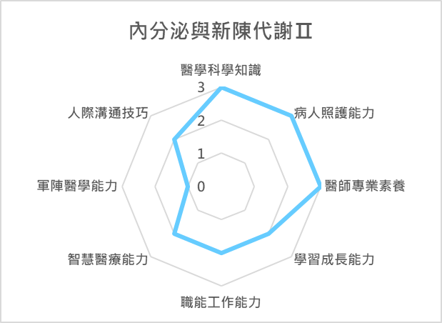 內分泌與新陳代謝Ⅱ 課程