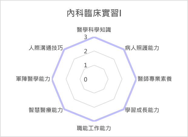內科臨床實習I 課程