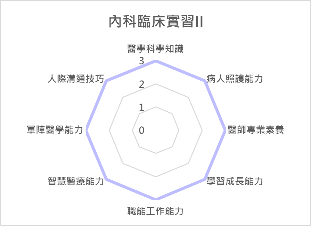 內科臨床實習 II 課程
