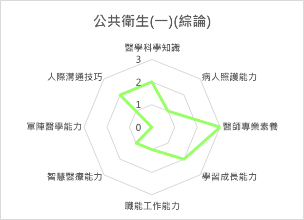 公共衛生(一)(綜論) 課程