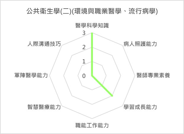 公共衛生學(二)(環境職業醫學、流行病學) 課程