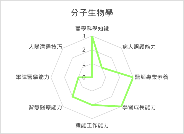 分子生物學 課程