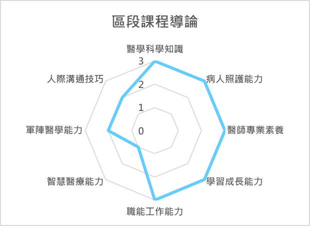 區段課程導論 課程