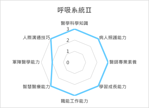 呼吸系統Ⅱ 課程