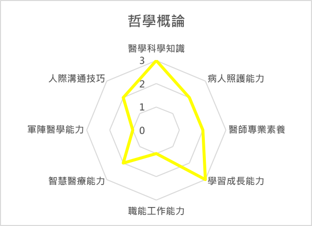 哲學概論 課程