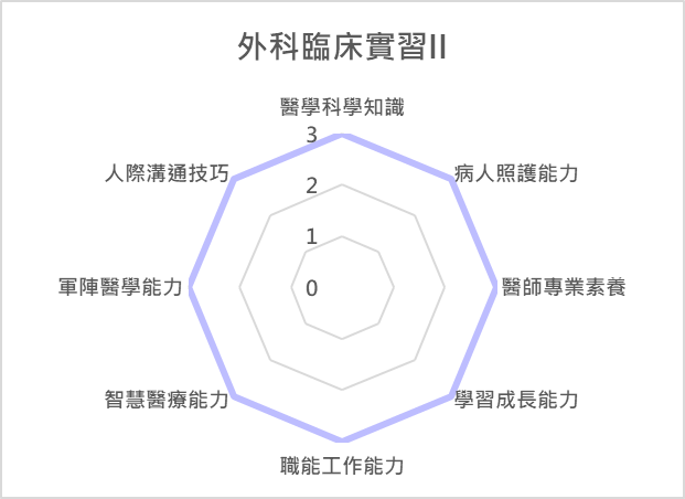 外科臨床實習II 課程