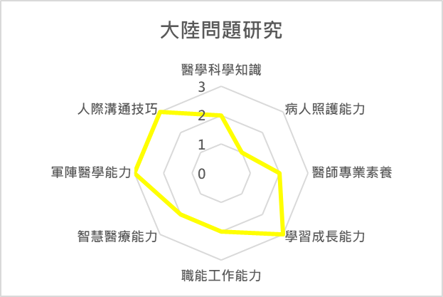 大陸問題研究 課程