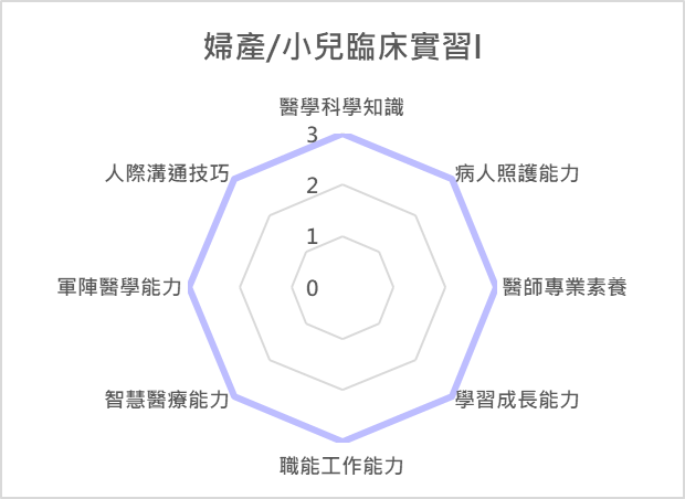 婦產/小兒臨床實習 (I) 課程