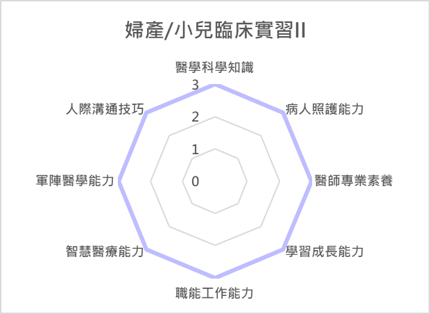 婦產小兒臨床實習 II 課程