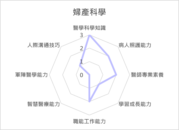 婦產科學 課程