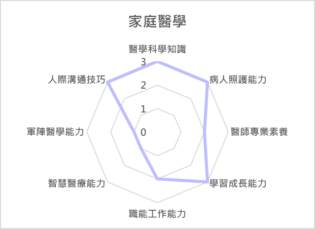 家庭醫學 課程