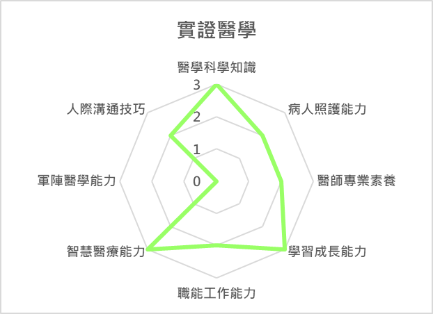 實證醫學 課程
