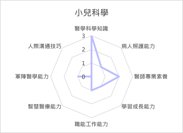 小兒科學 課程