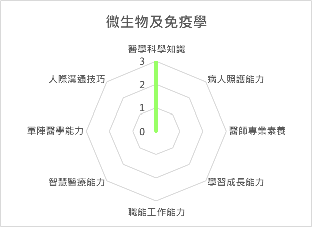 微生物及免疫學 課程