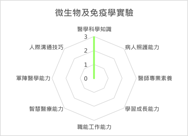 微生物及免疫學實驗 課程