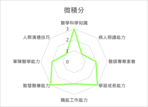 微積分 課程