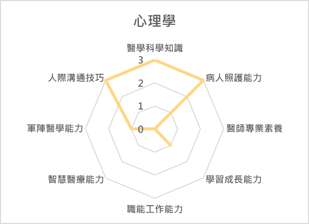 心理學 課程