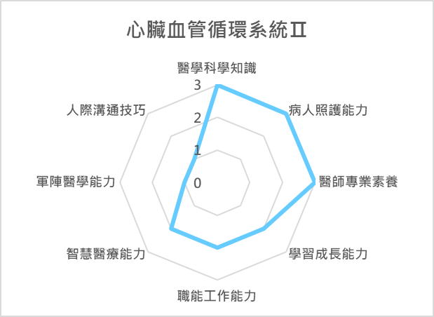 心臟血管循環系統II 課程