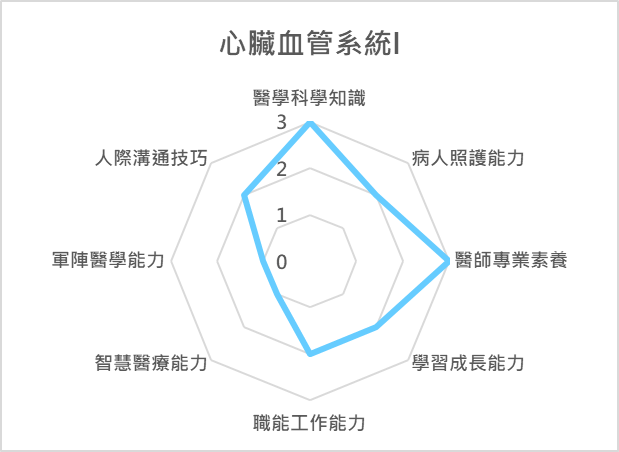 心臟血管系統I  課程