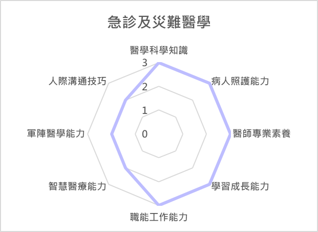 急診及災難醫學 課程