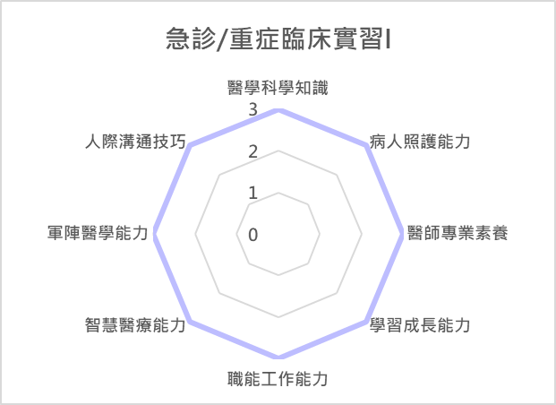急診/重症臨床實習 (I) 課程
