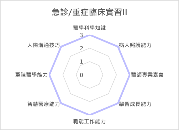 急診重症臨床實習II 課程