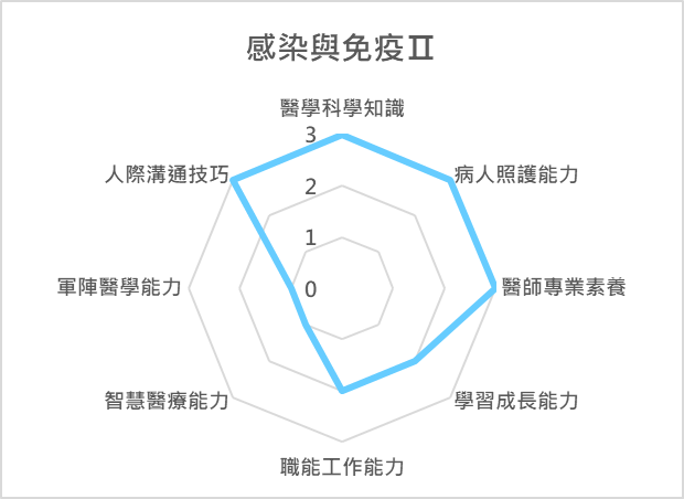 感染與免疫Ⅱ 課程