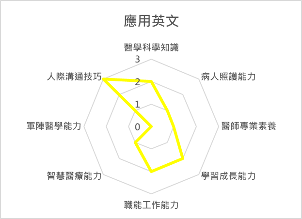 應用英文 課程
