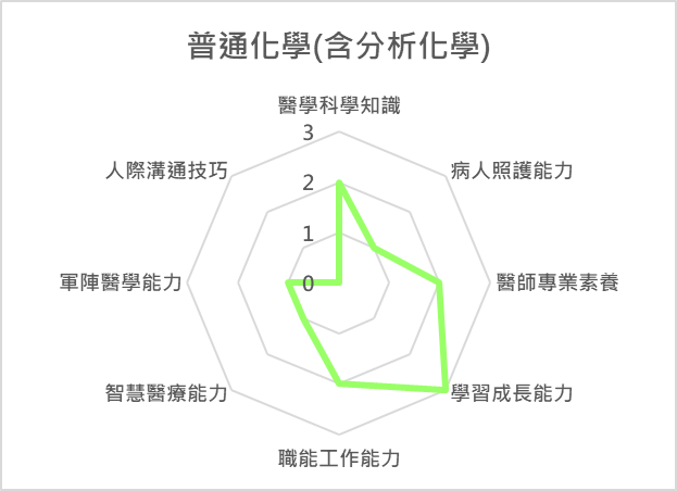 普通化學（含分析化學） 課程