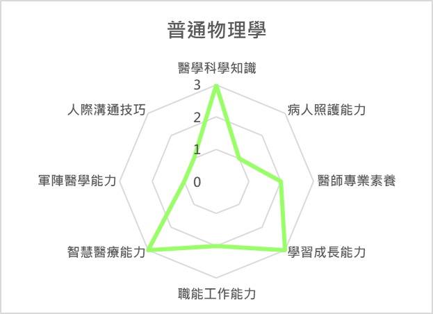 普通物理學 課程