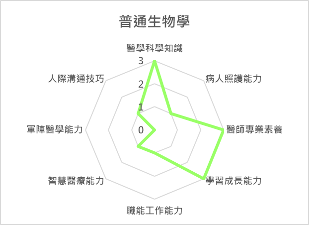 普通生物學 課程