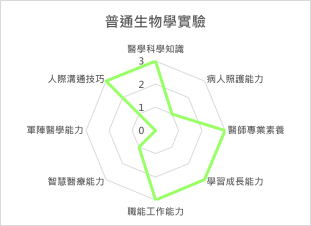 普通生物學實驗 課程