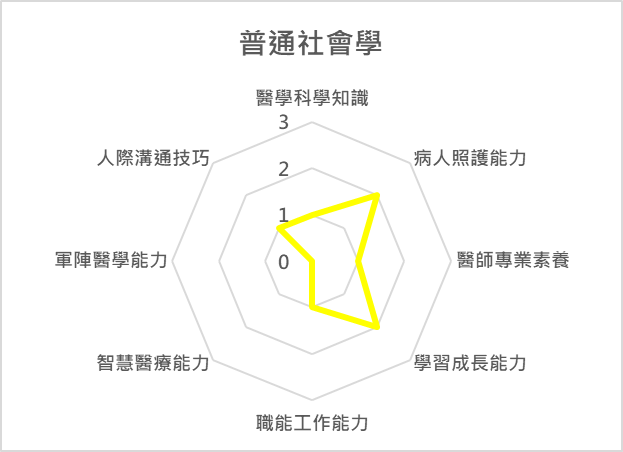 普通社會學 課程