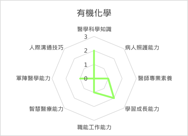 有機化學 課程