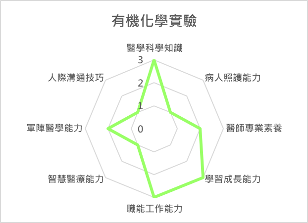 有機化學實驗 課程