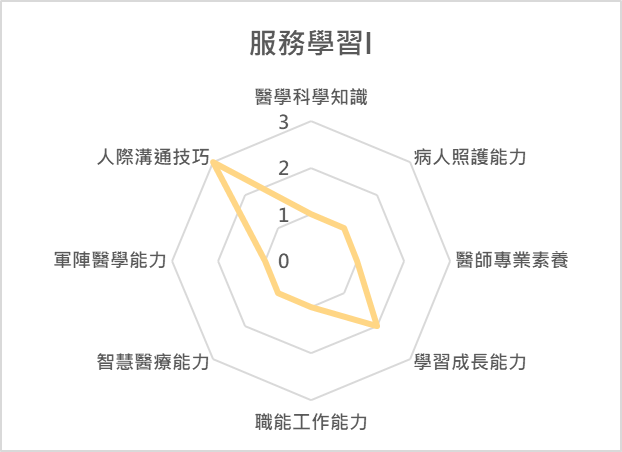 服務學習I 課程