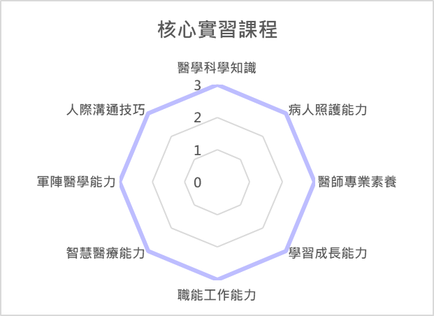 核心實習課程 課程