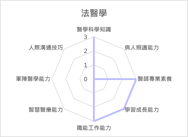 法醫學 課程
